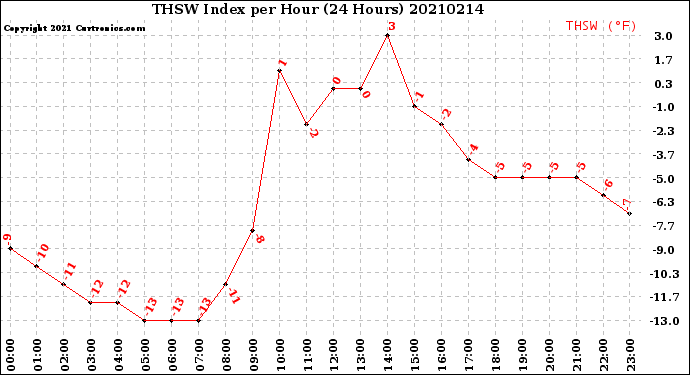 Milwaukee Weather THSW Index<br>per Hour<br>(24 Hours)