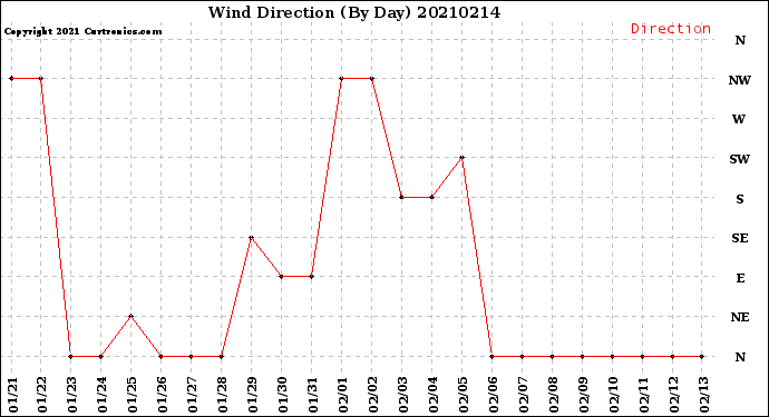 Milwaukee Weather Wind Direction<br>(By Day)