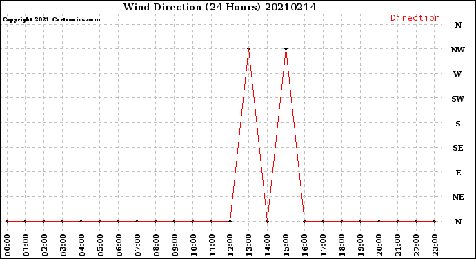 Milwaukee Weather Wind Direction<br>(24 Hours)
