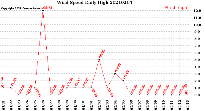 Milwaukee Weather Wind Speed<br>Daily High