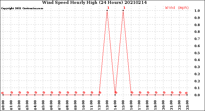 Milwaukee Weather Wind Speed<br>Hourly High<br>(24 Hours)