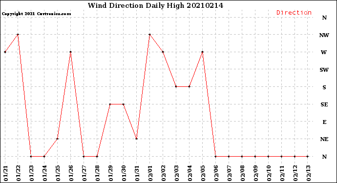 Milwaukee Weather Wind Direction<br>Daily High