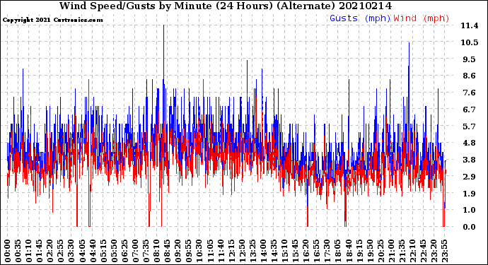 Milwaukee Weather Wind Speed/Gusts<br>by Minute<br>(24 Hours) (Alternate)