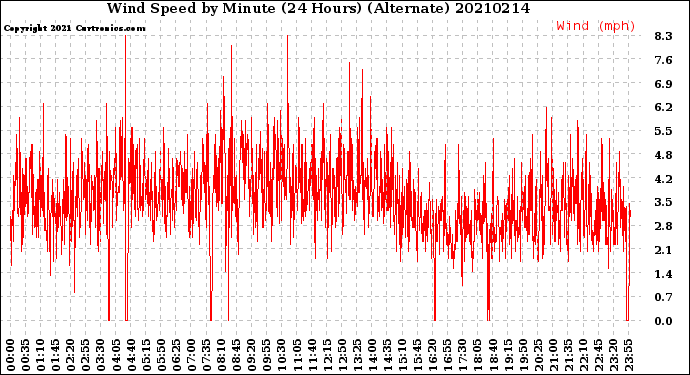 Milwaukee Weather Wind Speed<br>by Minute<br>(24 Hours) (Alternate)