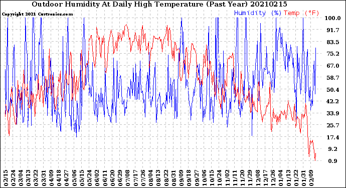 Milwaukee Weather Outdoor Humidity<br>At Daily High<br>Temperature<br>(Past Year)