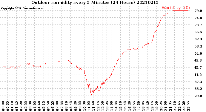 Milwaukee Weather Outdoor Humidity<br>Every 5 Minutes<br>(24 Hours)