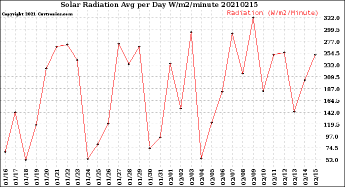 Milwaukee Weather Solar Radiation<br>Avg per Day W/m2/minute