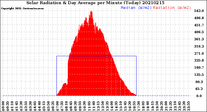 Milwaukee Weather Solar Radiation<br>& Day Average<br>per Minute<br>(Today)