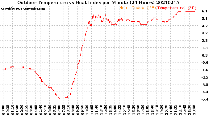 Milwaukee Weather Outdoor Temperature<br>vs Heat Index<br>per Minute<br>(24 Hours)