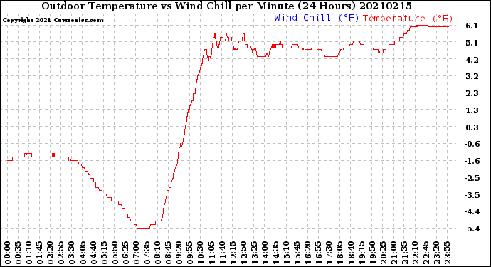 Milwaukee Weather Outdoor Temperature<br>vs Wind Chill<br>per Minute<br>(24 Hours)
