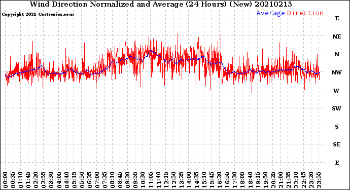 Milwaukee Weather Wind Direction<br>Normalized and Average<br>(24 Hours) (New)