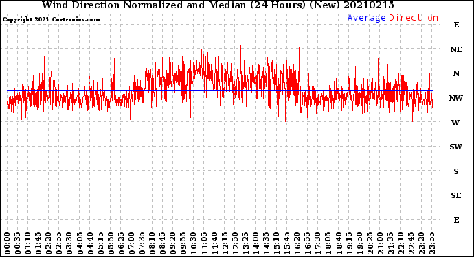 Milwaukee Weather Wind Direction<br>Normalized and Median<br>(24 Hours) (New)
