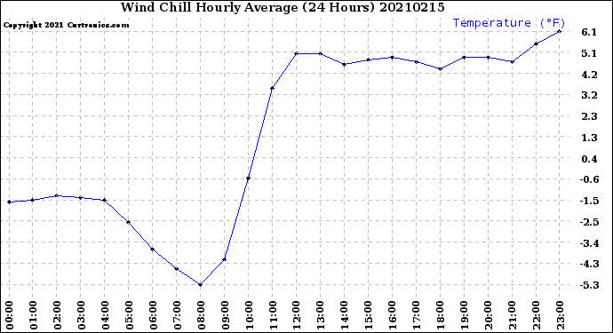Milwaukee Weather Wind Chill<br>Hourly Average<br>(24 Hours)