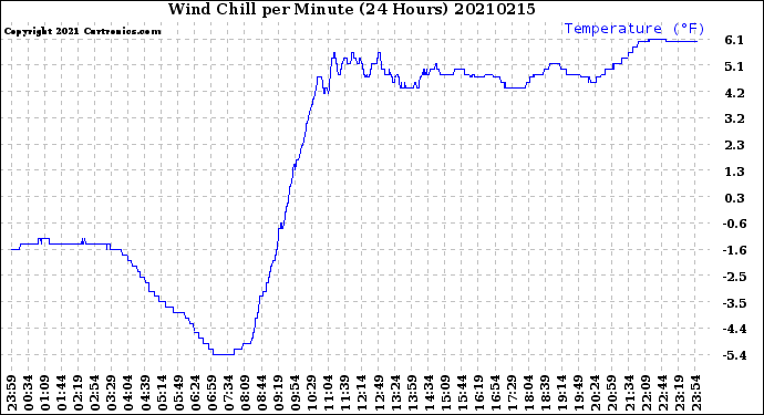 Milwaukee Weather Wind Chill<br>per Minute<br>(24 Hours)