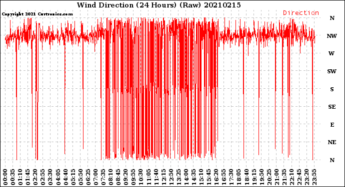 Milwaukee Weather Wind Direction<br>(24 Hours) (Raw)