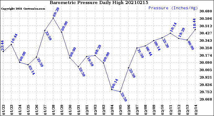 Milwaukee Weather Barometric Pressure<br>Daily High