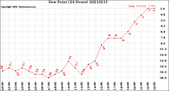 Milwaukee Weather Dew Point<br>(24 Hours)