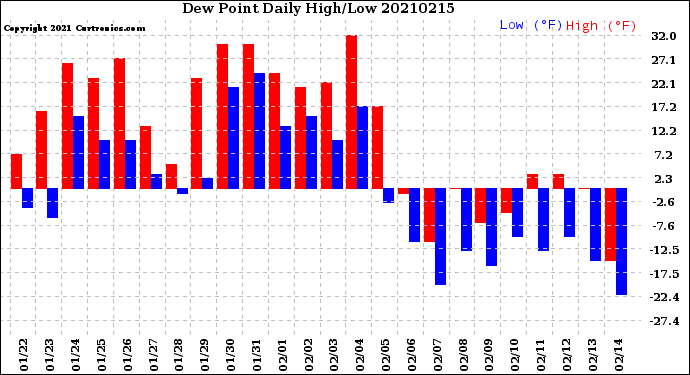 Milwaukee Weather Dew Point<br>Daily High/Low