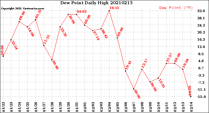 Milwaukee Weather Dew Point<br>Daily High