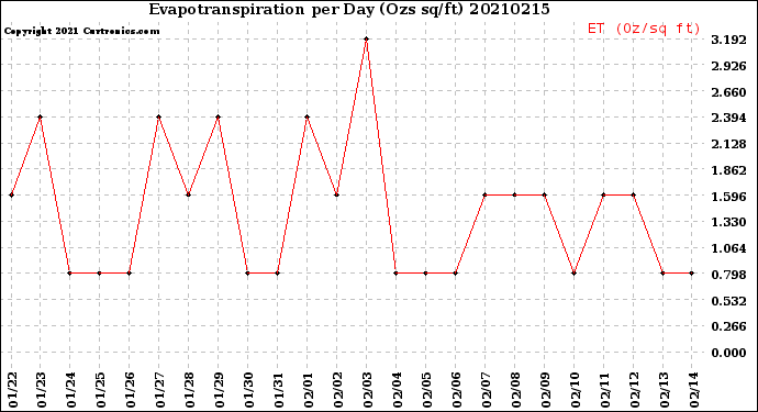 Milwaukee Weather Evapotranspiration<br>per Day (Ozs sq/ft)