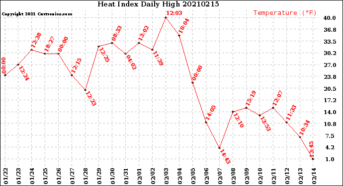 Milwaukee Weather Heat Index<br>Daily High