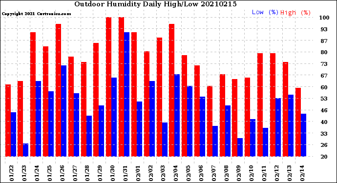 Milwaukee Weather Outdoor Humidity<br>Daily High/Low