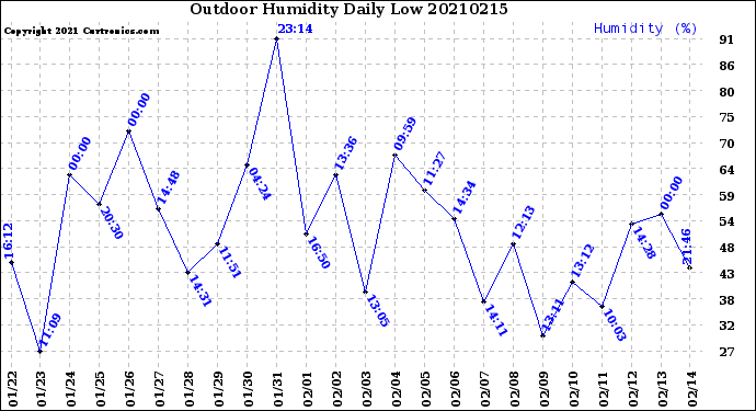 Milwaukee Weather Outdoor Humidity<br>Daily Low
