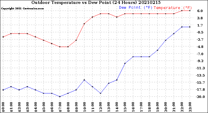 Milwaukee Weather Outdoor Temperature<br>vs Dew Point<br>(24 Hours)