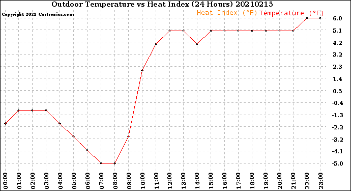 Milwaukee Weather Outdoor Temperature<br>vs Heat Index<br>(24 Hours)