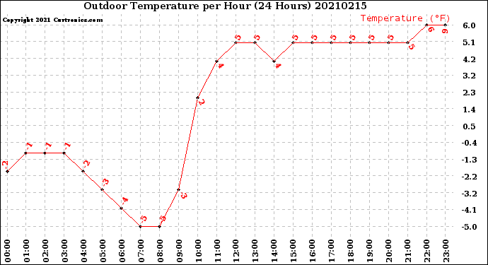 Milwaukee Weather Outdoor Temperature<br>per Hour<br>(24 Hours)