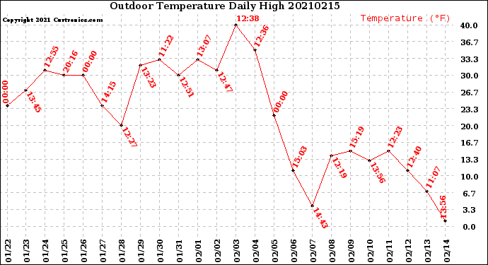 Milwaukee Weather Outdoor Temperature<br>Daily High