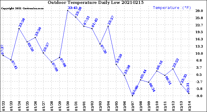 Milwaukee Weather Outdoor Temperature<br>Daily Low
