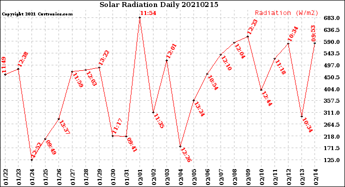 Milwaukee Weather Solar Radiation<br>Daily