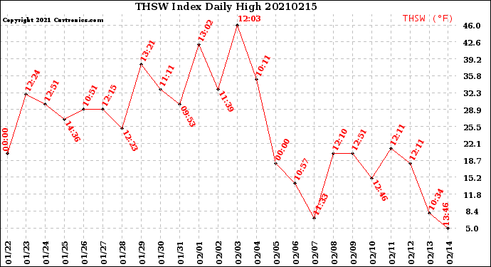 Milwaukee Weather THSW Index<br>Daily High