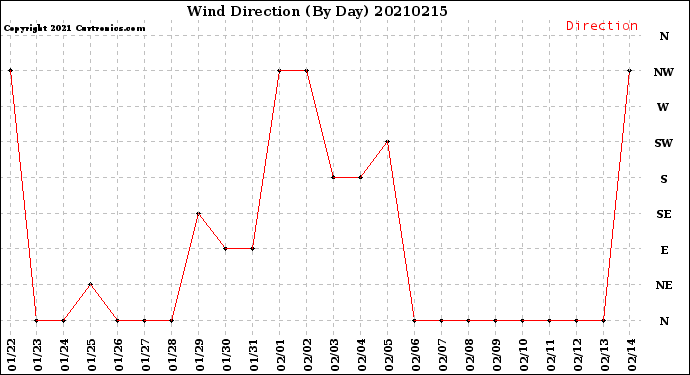 Milwaukee Weather Wind Direction<br>(By Day)