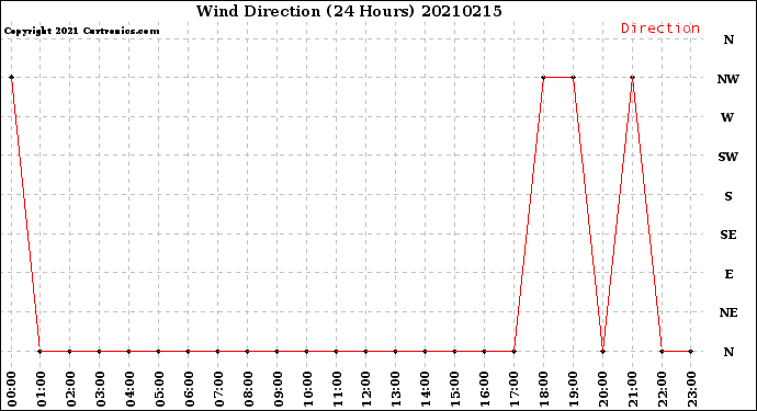 Milwaukee Weather Wind Direction<br>(24 Hours)