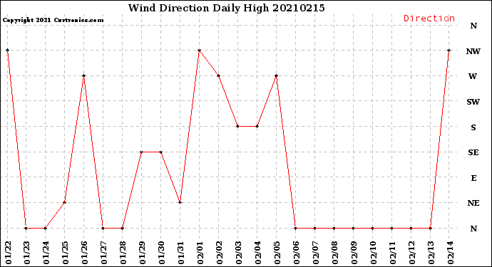 Milwaukee Weather Wind Direction<br>Daily High