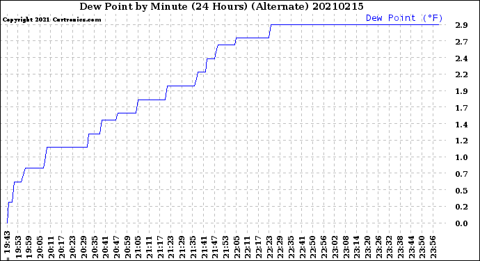 Milwaukee Weather Dew Point<br>by Minute<br>(24 Hours) (Alternate)