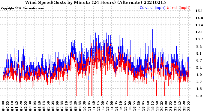 Milwaukee Weather Wind Speed/Gusts<br>by Minute<br>(24 Hours) (Alternate)