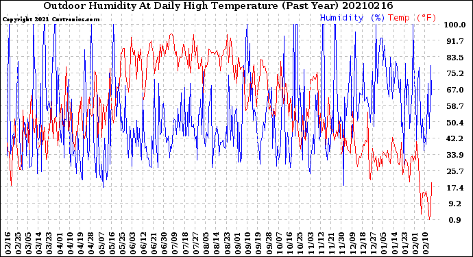 Milwaukee Weather Outdoor Humidity<br>At Daily High<br>Temperature<br>(Past Year)