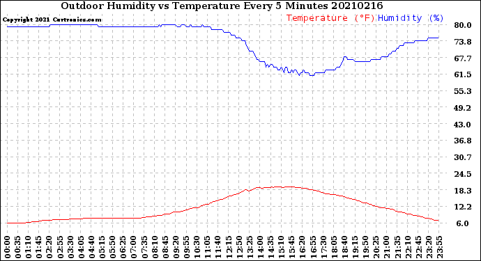 Milwaukee Weather Outdoor Humidity<br>vs Temperature<br>Every 5 Minutes