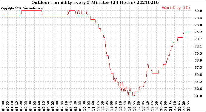 Milwaukee Weather Outdoor Humidity<br>Every 5 Minutes<br>(24 Hours)