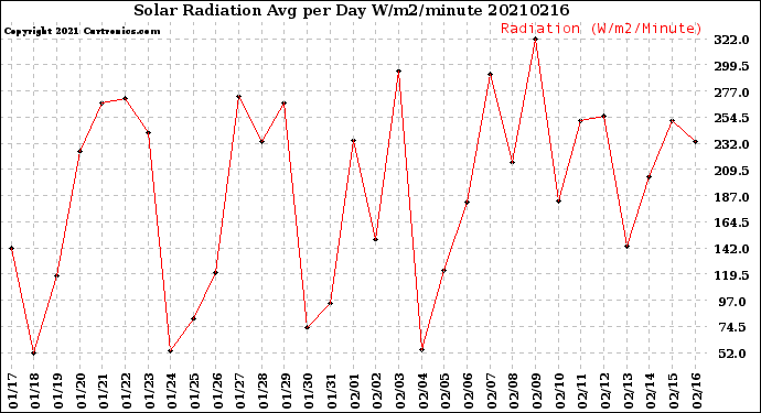 Milwaukee Weather Solar Radiation<br>Avg per Day W/m2/minute