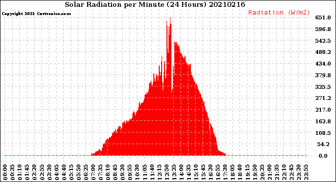 Milwaukee Weather Solar Radiation<br>per Minute<br>(24 Hours)
