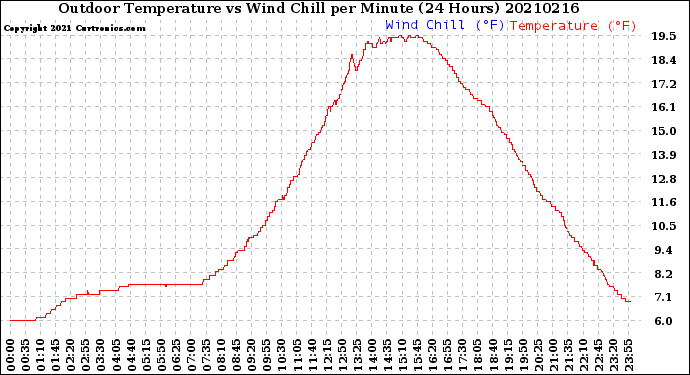Milwaukee Weather Outdoor Temperature<br>vs Wind Chill<br>per Minute<br>(24 Hours)