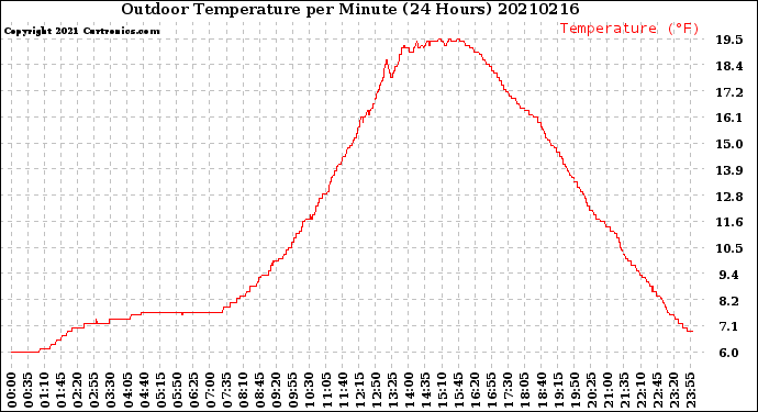 Milwaukee Weather Outdoor Temperature<br>per Minute<br>(24 Hours)