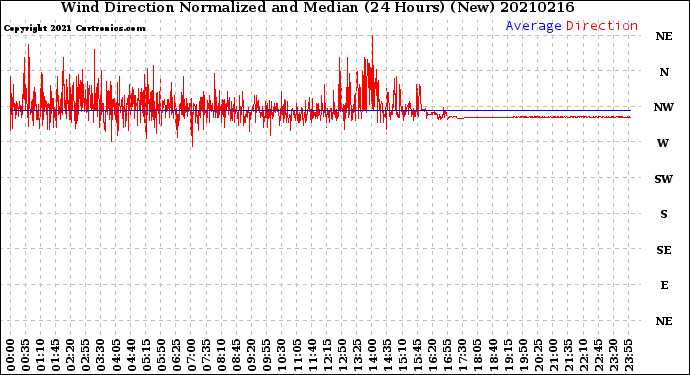 Milwaukee Weather Wind Direction<br>Normalized and Median<br>(24 Hours) (New)