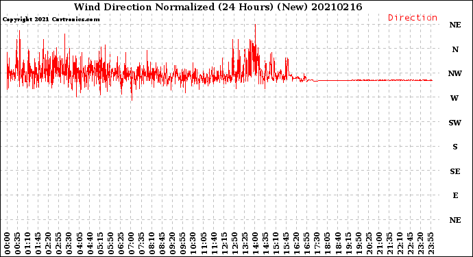 Milwaukee Weather Wind Direction<br>Normalized<br>(24 Hours) (New)