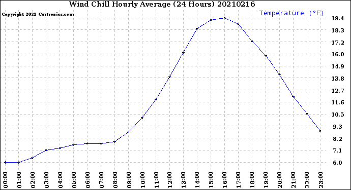 Milwaukee Weather Wind Chill<br>Hourly Average<br>(24 Hours)