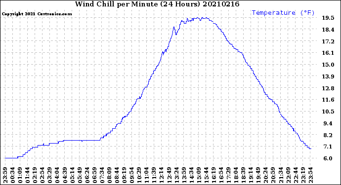 Milwaukee Weather Wind Chill<br>per Minute<br>(24 Hours)